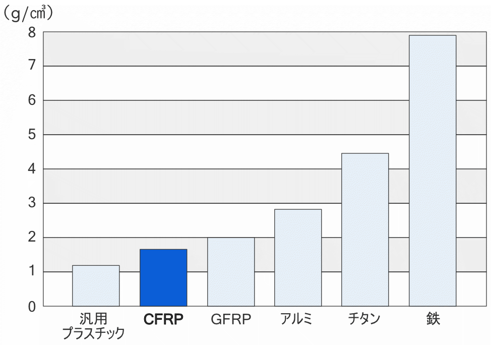 各種材料の密度