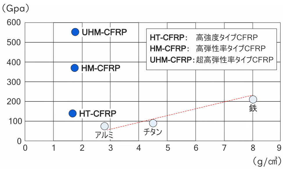 各種材料の密度：弾性率