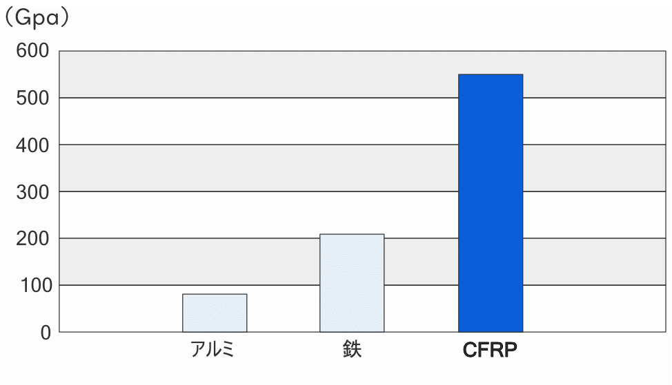 各種材料の引張り弾性率